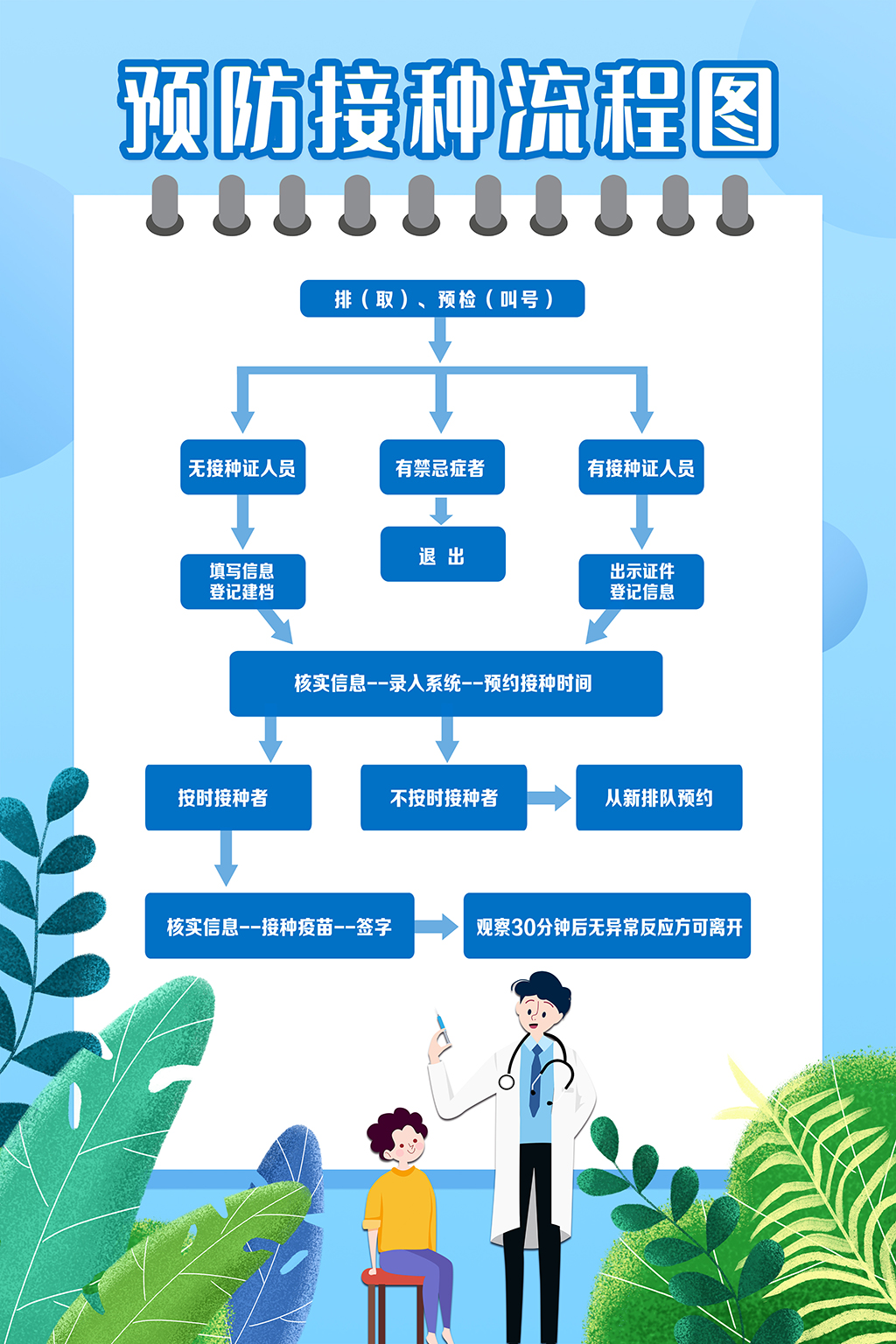 绿色简约预防接种流程图新冠疫苗接种海报设计