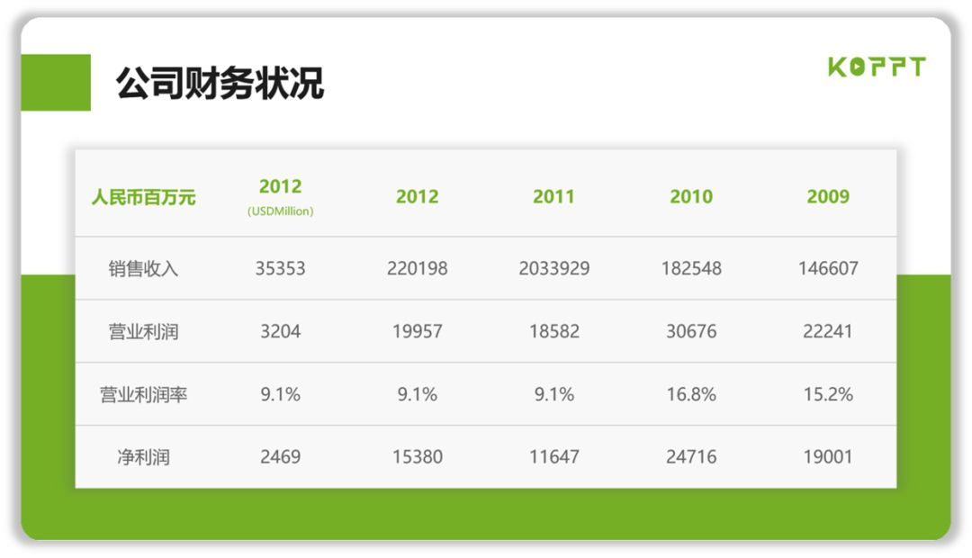 「PPT美化表格」教你一招，美化表格，让你的表格瞬间高大上